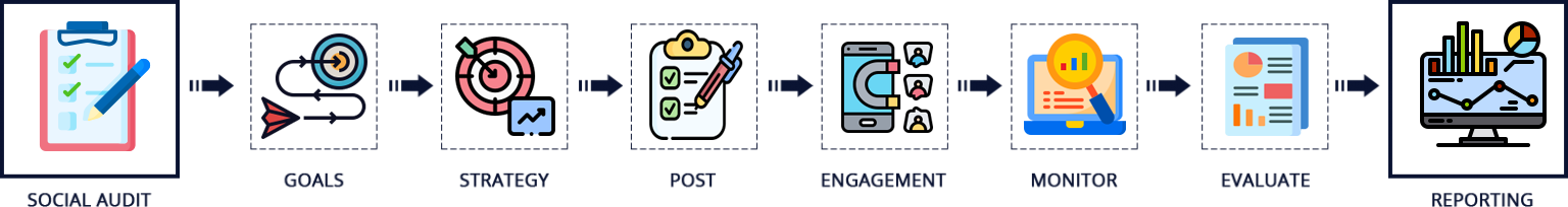 Social Media Marketing Process